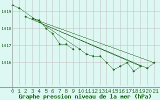 Courbe de la pression atmosphrique pour Fisterra