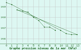 Courbe de la pression atmosphrique pour Fisterra