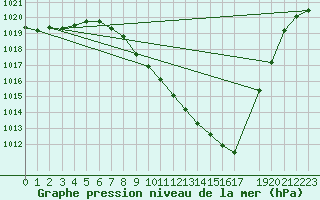 Courbe de la pression atmosphrique pour Logrono (Esp)