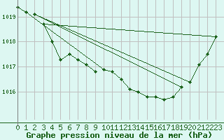 Courbe de la pression atmosphrique pour Anglars St-Flix(12)