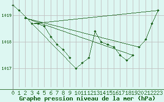 Courbe de la pression atmosphrique pour Vanclans (25)