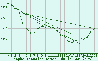 Courbe de la pression atmosphrique pour Lans-en-Vercors - Les Allires (38)