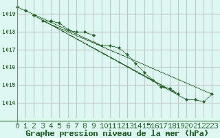 Courbe de la pression atmosphrique pour Vannes-Sn (56)