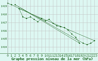 Courbe de la pression atmosphrique pour Sorcy-Bauthmont (08)