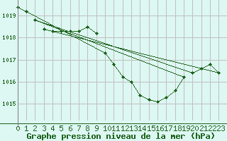 Courbe de la pression atmosphrique pour Weitra