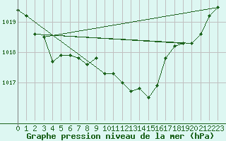 Courbe de la pression atmosphrique pour Michelstadt-Vielbrunn