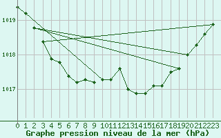 Courbe de la pression atmosphrique pour Pordic (22)