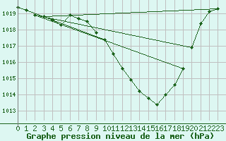 Courbe de la pression atmosphrique pour Viseu