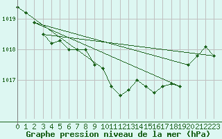 Courbe de la pression atmosphrique pour Warcop Range