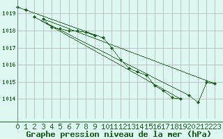 Courbe de la pression atmosphrique pour Sennybridge