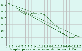 Courbe de la pression atmosphrique pour Ile du Levant (83)