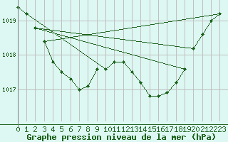 Courbe de la pression atmosphrique pour Guiche (64)