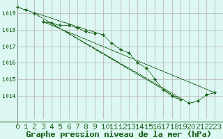 Courbe de la pression atmosphrique pour Le Perreux-sur-Marne (94)