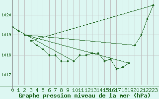 Courbe de la pression atmosphrique pour Ernage (Be)