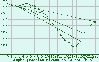 Courbe de la pression atmosphrique pour Logrono (Esp)