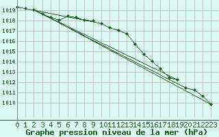 Courbe de la pression atmosphrique pour Renwez (08)