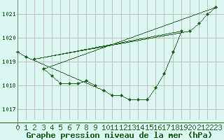 Courbe de la pression atmosphrique pour Herhet (Be)