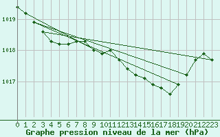 Courbe de la pression atmosphrique pour Plymouth (UK)