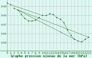 Courbe de la pression atmosphrique pour Le Talut - Belle-Ile (56)