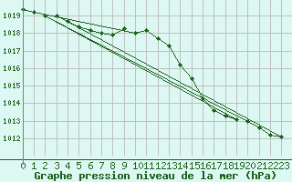 Courbe de la pression atmosphrique pour Orly (91)