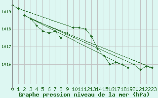 Courbe de la pression atmosphrique pour Connerr (72)