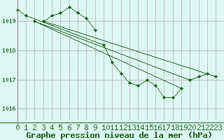 Courbe de la pression atmosphrique pour Drobeta Tr. Severin