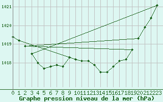 Courbe de la pression atmosphrique pour Aigrefeuille d