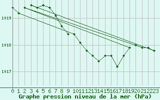 Courbe de la pression atmosphrique pour Jokkmokk FPL
