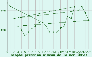 Courbe de la pression atmosphrique pour Wien Mariabrunn