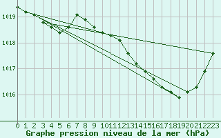Courbe de la pression atmosphrique pour Pau (64)
