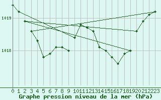 Courbe de la pression atmosphrique pour Cap Corse (2B)