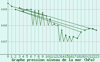 Courbe de la pression atmosphrique pour Leeming