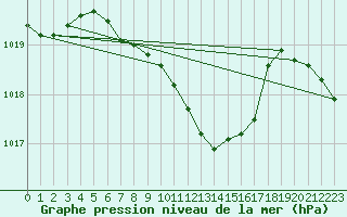 Courbe de la pression atmosphrique pour Tirgoviste