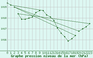 Courbe de la pression atmosphrique pour Laroque (34)