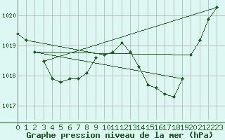 Courbe de la pression atmosphrique pour Saint-Germain-du-Puch (33)