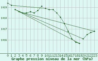 Courbe de la pression atmosphrique pour Douzens (11)