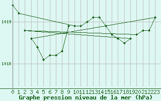 Courbe de la pression atmosphrique pour Albi (81)