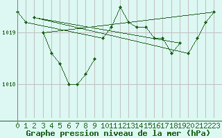 Courbe de la pression atmosphrique pour Cap de la Hve (76)