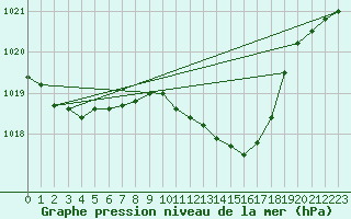 Courbe de la pression atmosphrique pour Gsgen