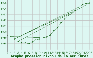 Courbe de la pression atmosphrique pour Gaardsjoe