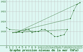 Courbe de la pression atmosphrique pour Goteborg