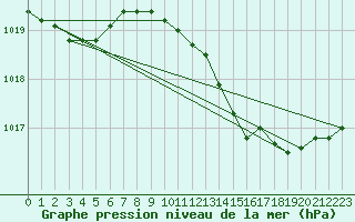 Courbe de la pression atmosphrique pour Herstmonceux (UK)