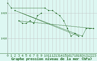 Courbe de la pression atmosphrique pour Tain Range