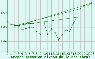 Courbe de la pression atmosphrique pour Payerne (Sw)