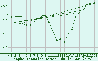 Courbe de la pression atmosphrique pour Siria