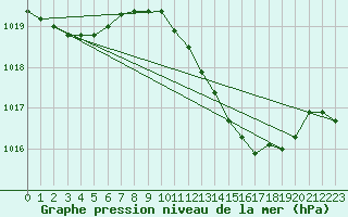 Courbe de la pression atmosphrique pour Lisboa / Geof