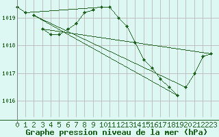 Courbe de la pression atmosphrique pour Niort (79)