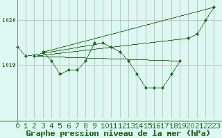 Courbe de la pression atmosphrique pour Le Bourget (93)