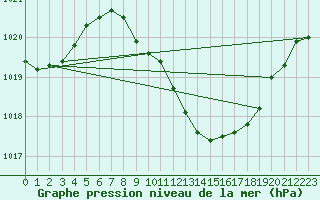 Courbe de la pression atmosphrique pour Neuchatel (Sw)