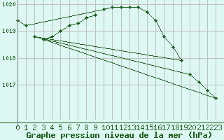 Courbe de la pression atmosphrique pour Fort Smith Climate